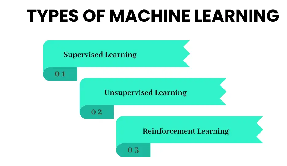 Types of Machine Learning