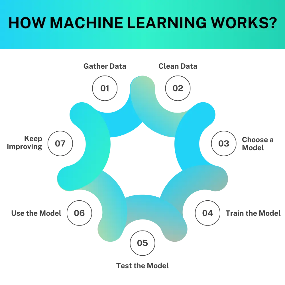 What is Machine Learning (ML)?