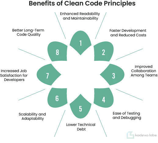 Benefits of writing Clean Code