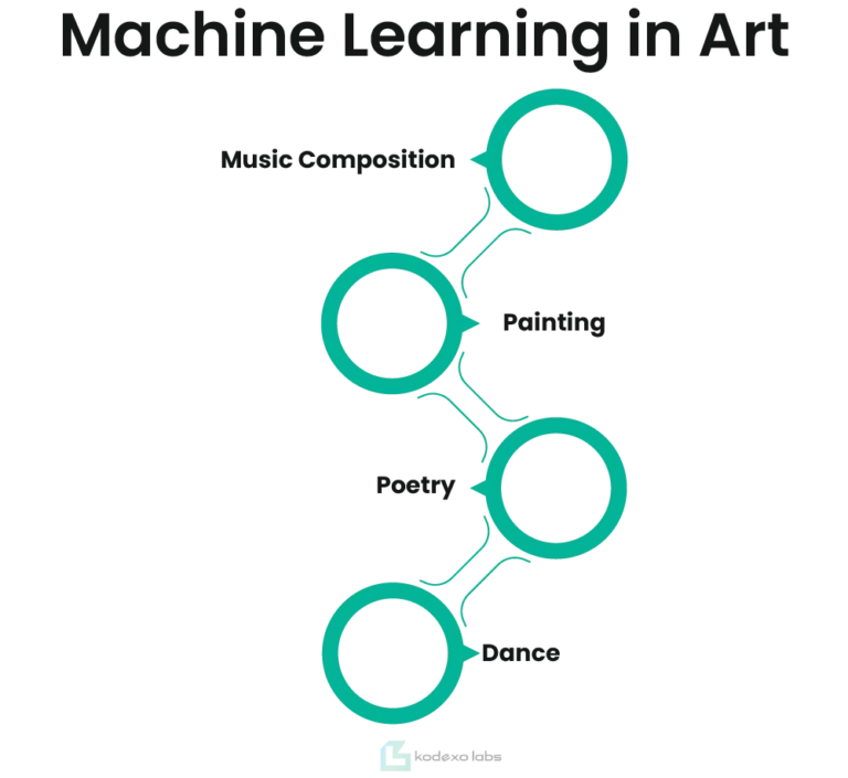 Machine Learning in Art