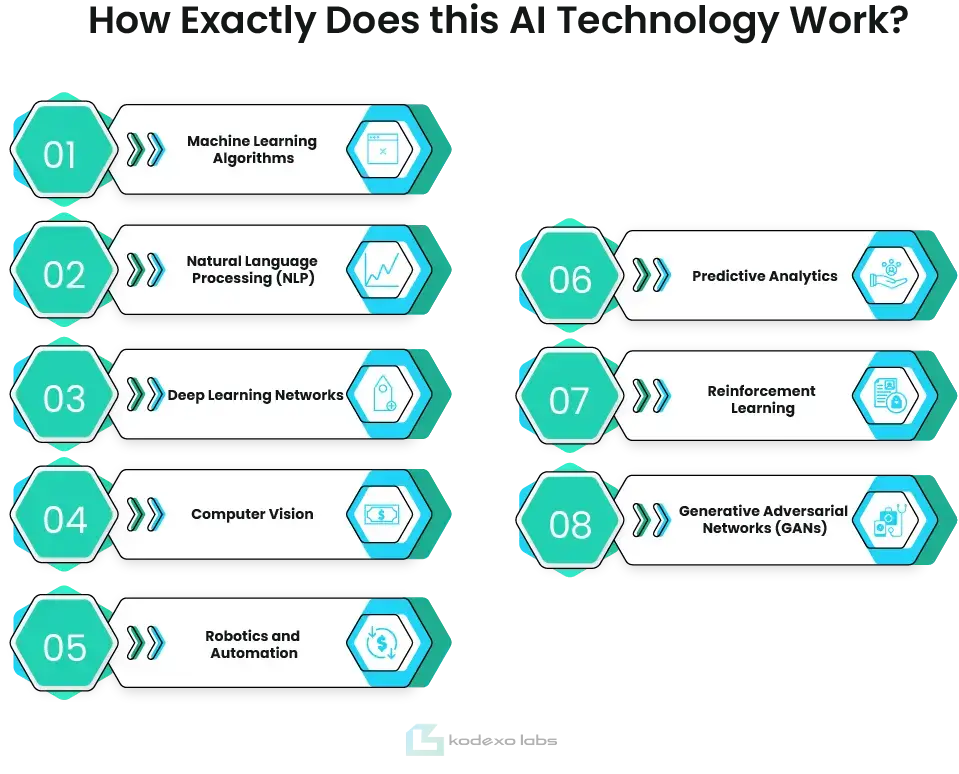 How Exactly Does this Artificial Intelligence Technology Work?