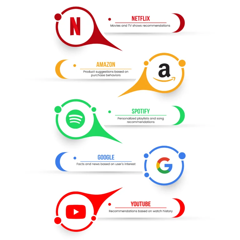 Personalized Content Examples