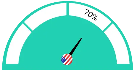 70% of all US digital media time is spent on mobile apps.