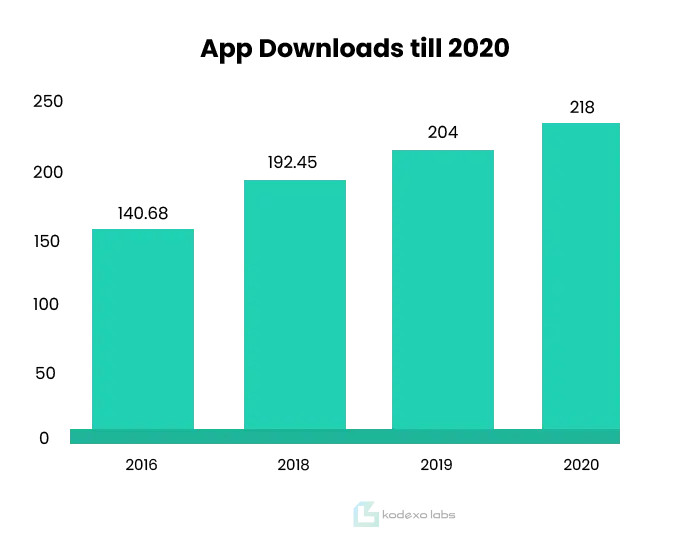 App Development Till 2020