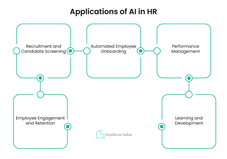 AI in HR