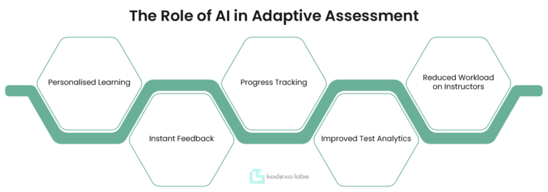 The Role of AI in Adaptive Assessment