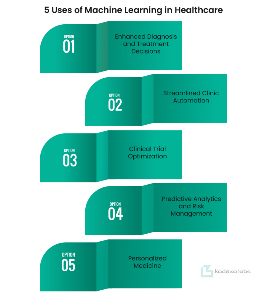 5 Uses of Machine Learning in Healthcare