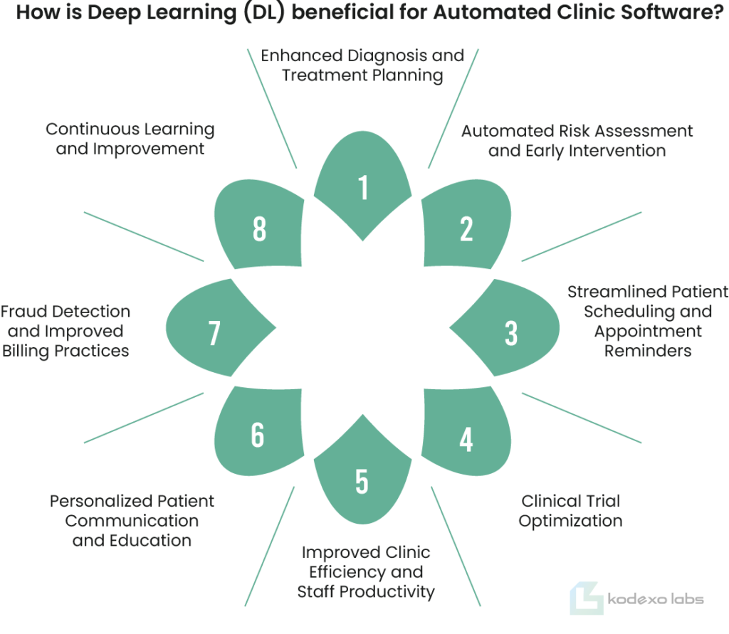 How is Deep Learning (DL) beneficial for Automated Clinic Software?