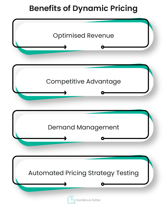 AI in Dynamic Pricing - B2B Growth Marketing