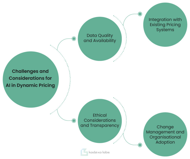 AI in Dynamic Pricing - B2B Growth Marketing