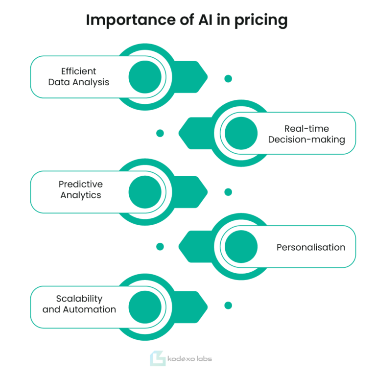 AI in Dynamic Pricing - B2B Growth Marketing