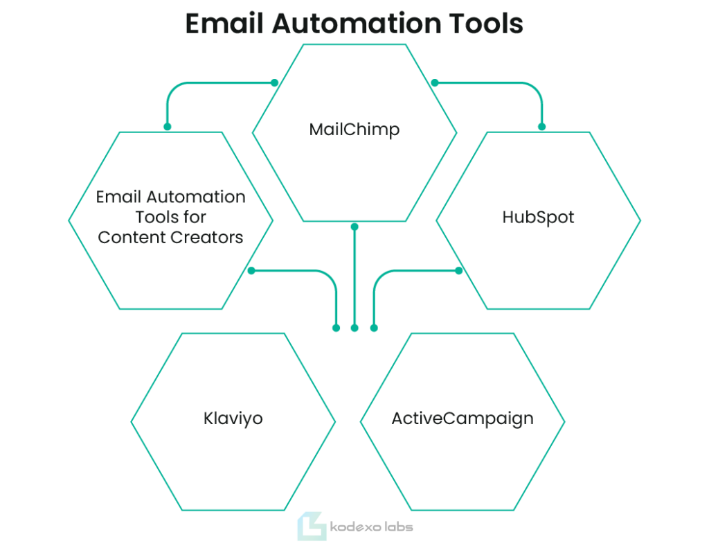 Email Automation Tools - AI in Email Marketing