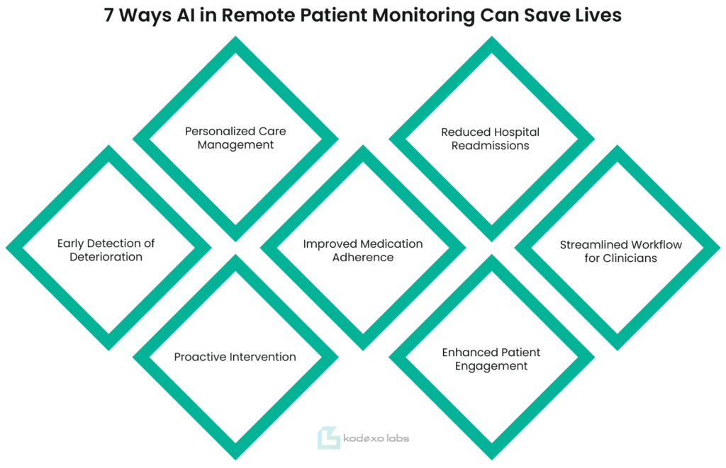 7 Ways AI in Remote Patient Monitoring Can Save Lives: