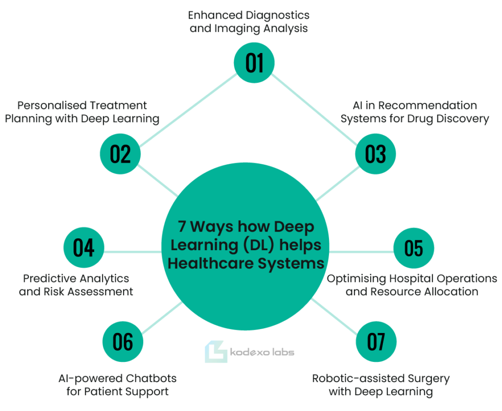 7 Ways How Deep Learning (DL) helps Healthcare Systems
