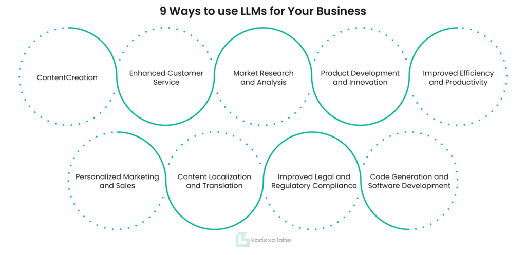 9 Ways to use LLMs for Your Business