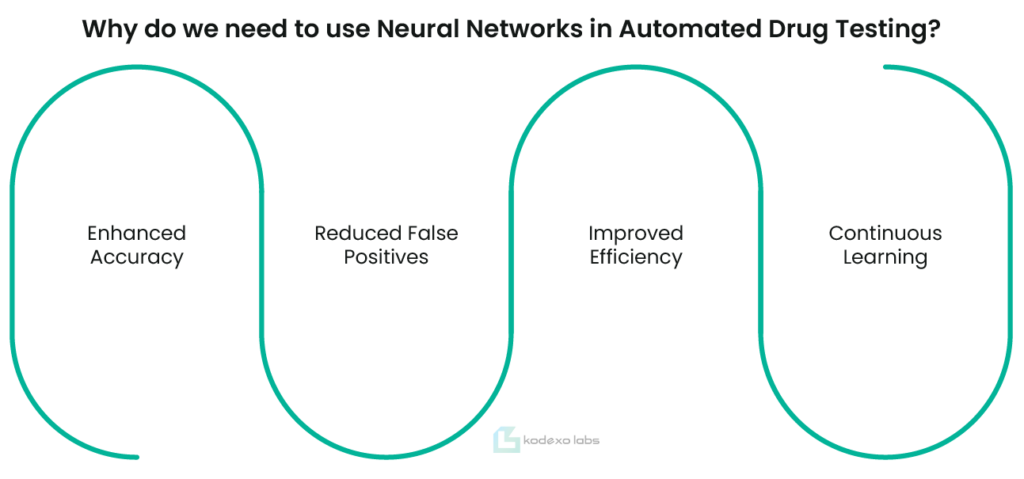 Why Do We Need to use Neural Networks in Automated Drug Testing?