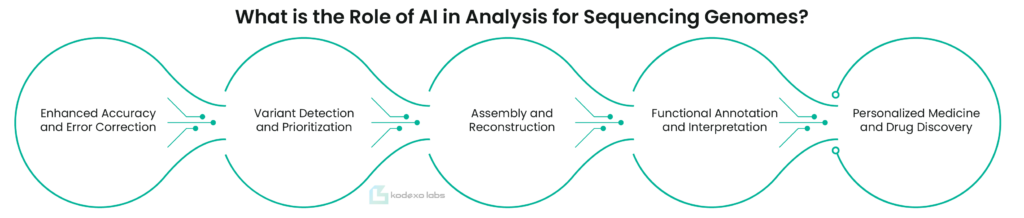 What is the Role of AI in Analysis for Sequencing Genomes?