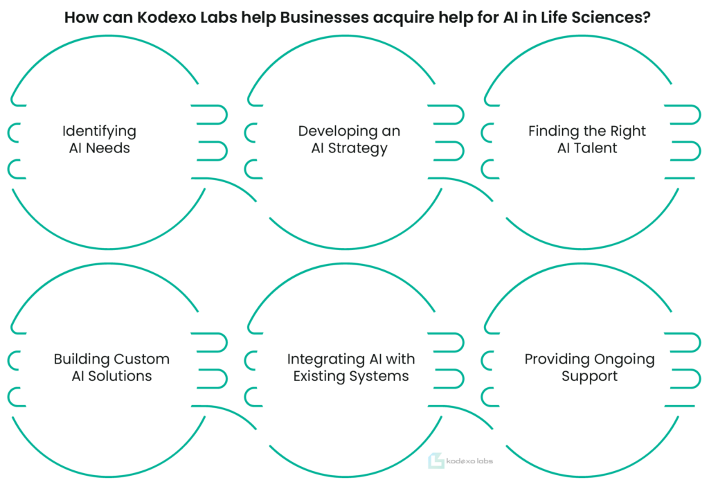 How can Kodexo Labs help Businesses acquire help for AI in Life Sciences?