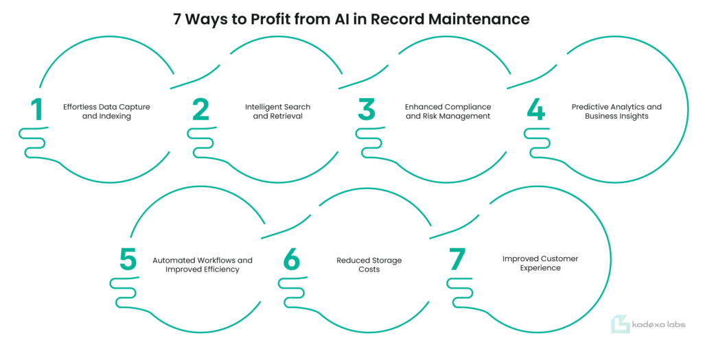 7 Ways to Profit from AI in Record Maintenance