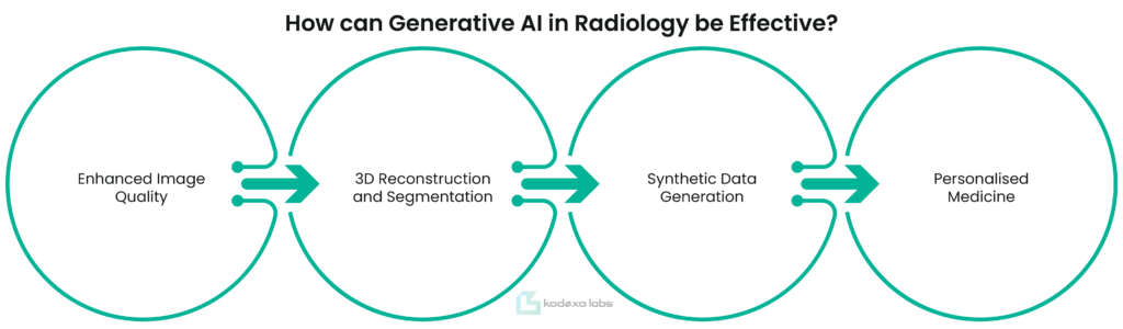 How Can Generative AI in Radiology be Effective?