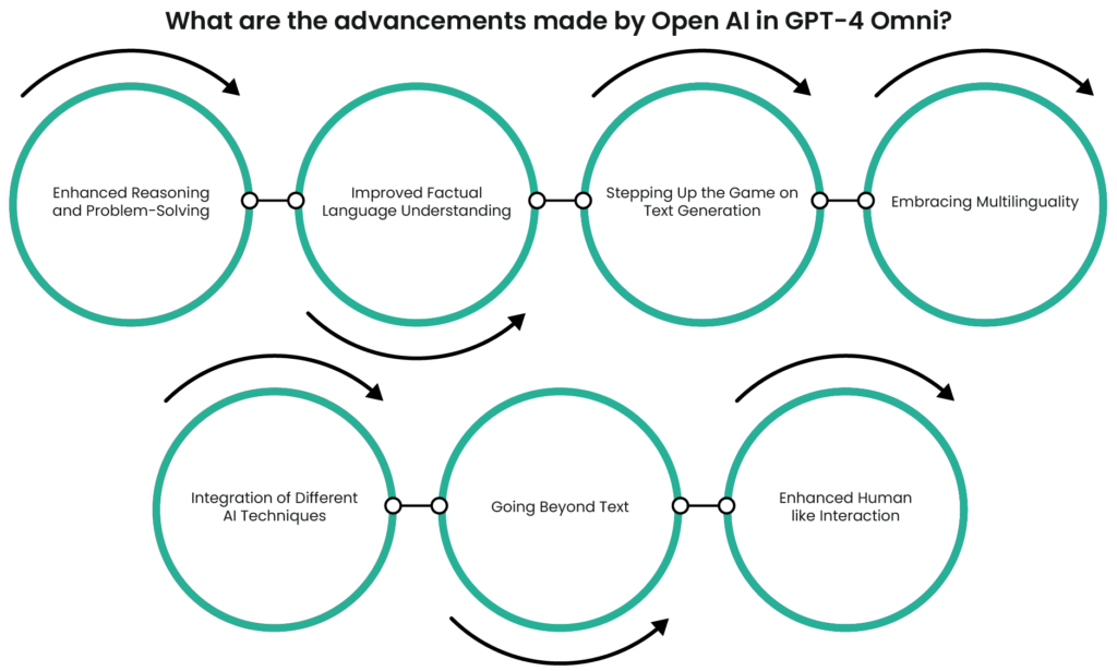 What are the advancements made by Open AI in GPT-4 Omni?