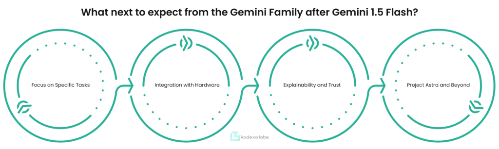 What Next to Expect From The Gemini Family After Gemini 1.5 Flash?