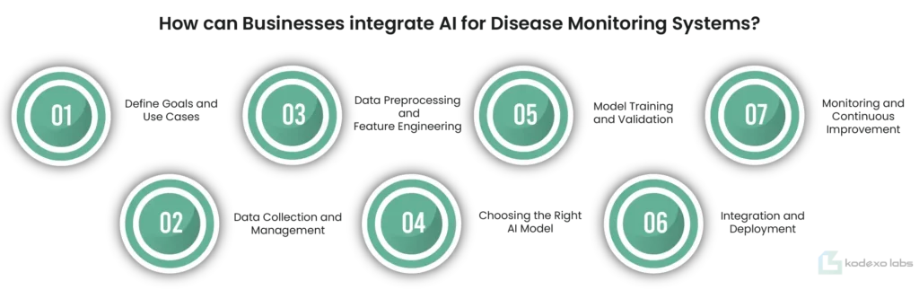 How can Businesses Integrate AI for Disease Monitoring Systems?