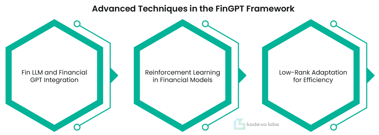 Advanced Techniques in the FinGPT Framework