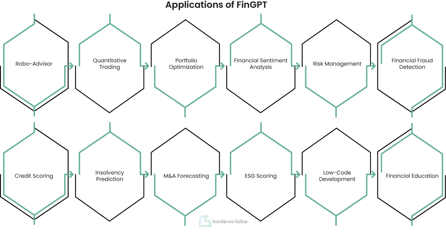 Applications of FinGPT