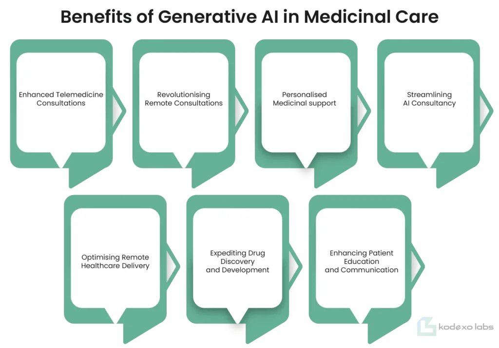 Infographic on 7 AI telemedicine benefits: enhanced consultations, remote care, personalized medicine, faster drug R&D.
