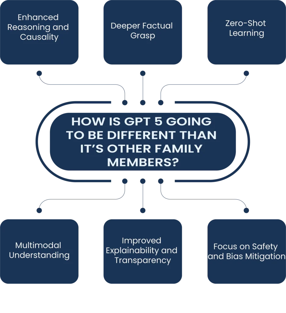 How is GPT 5 Going to be Different From its Other Family Members?