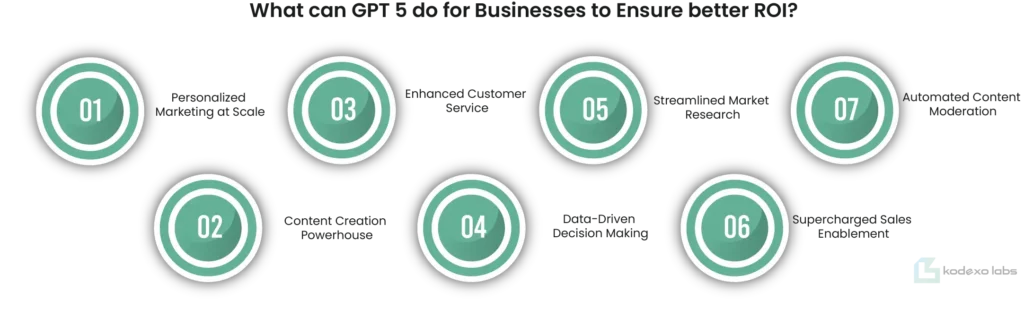 What Can GPT 5 Do For Businesses to Ensure Better ROI?