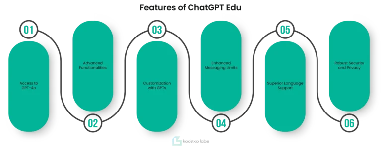 Features of ChatGPT Edu