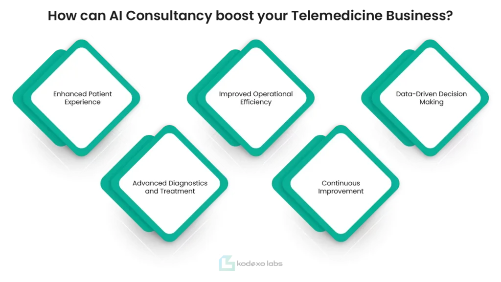 AI telemedicine consultation infographic with five benefits: patient experience, efficiency, data decisions, diagnostics, improvement