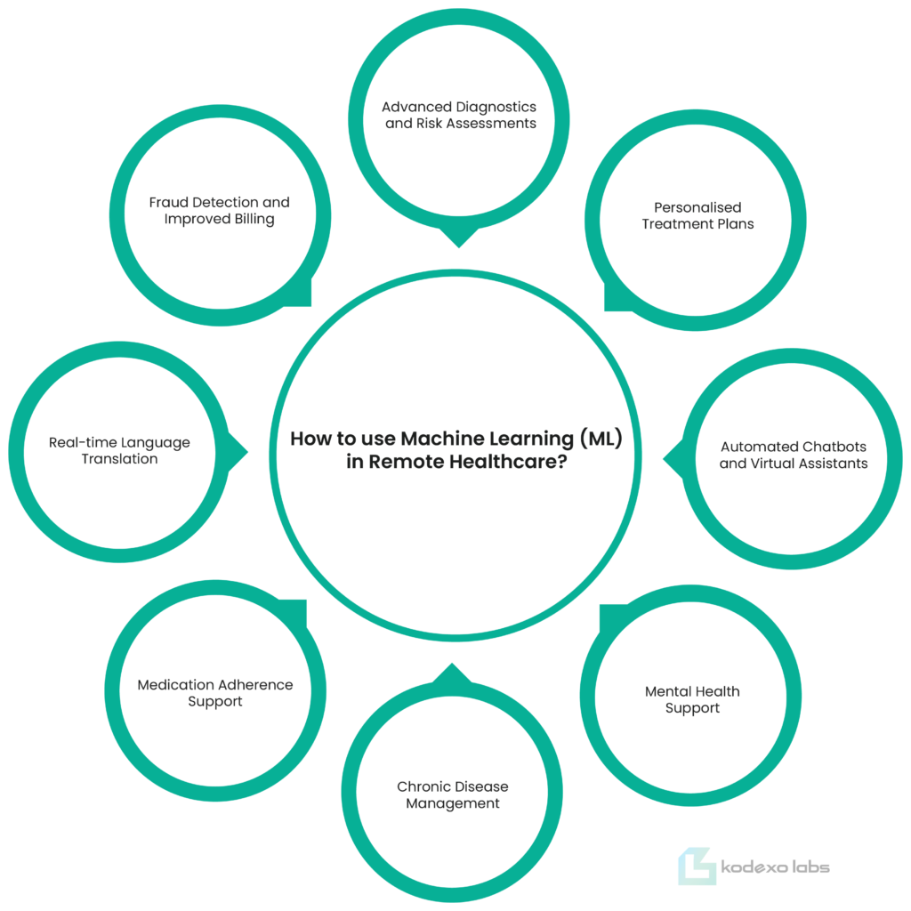Machine Learning in Remote Healthcare - AI-Powered Medical Solutions