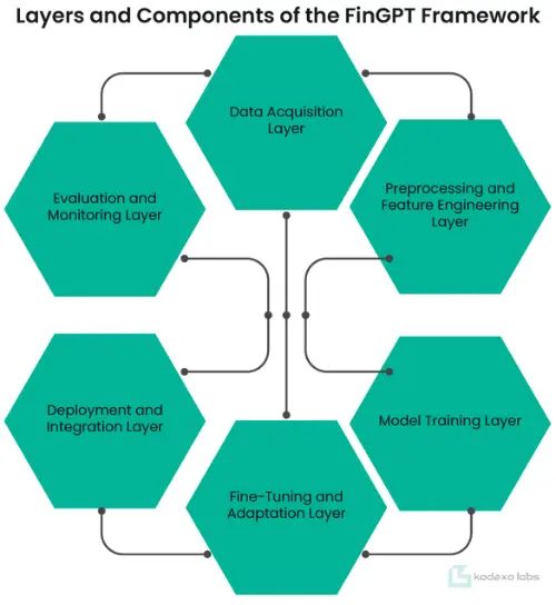 Layers and Components of the FinGPT Framework