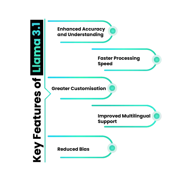 Key Features of Llama 3.1