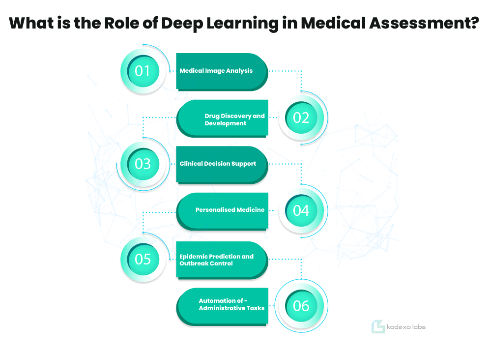 What is the Role of Deep Learning in Medical Assessment?
