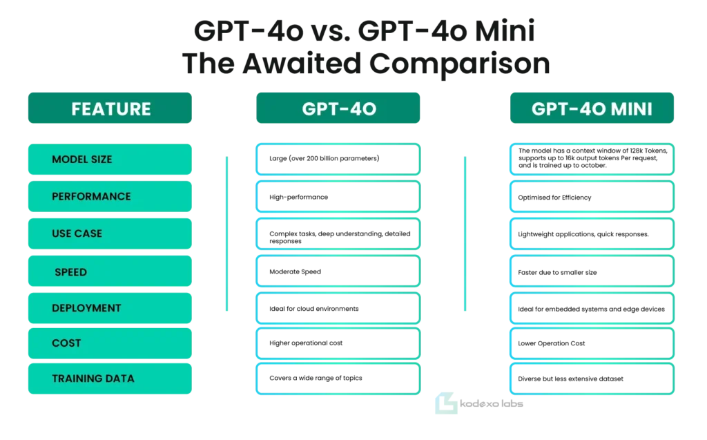 GPT-4o vs. GPT-4o Mini: The Awaited Comparison
