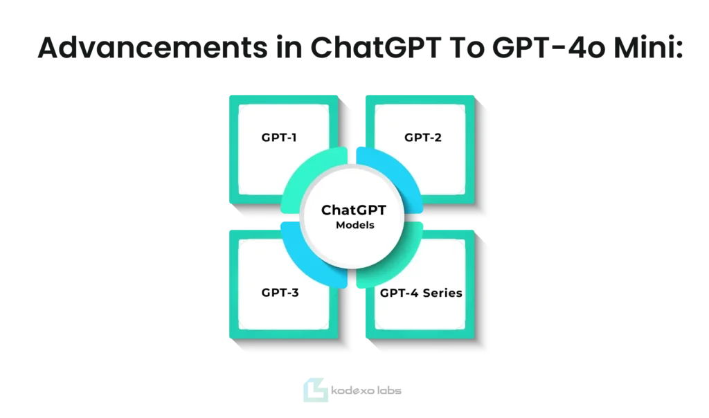 Advancements in ChatGPT to GPT-4o Mini