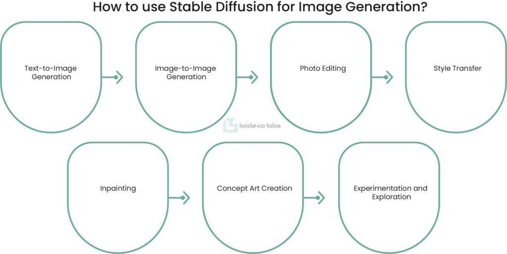 How to use Stable Diffusion for Image Generation?
