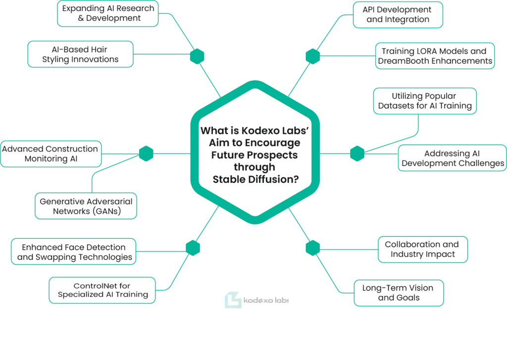 What is Kodexo Labs’ Aim to Encourage Future Prospects through Stable Diffusion?