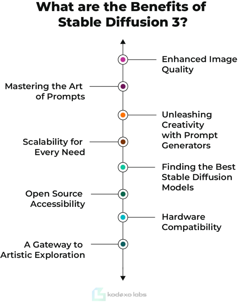 What are the Benefits of Stable Diffusion 3?