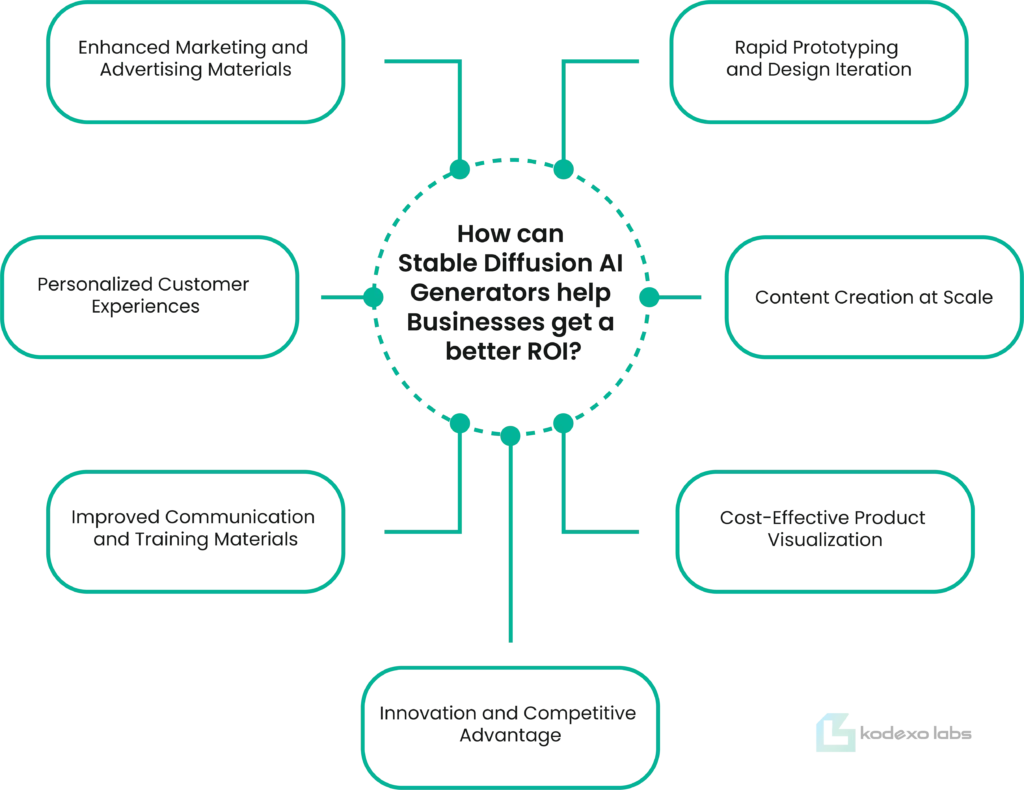 How can Stable Diffusion AI Generators help Businesses get a better ROI?