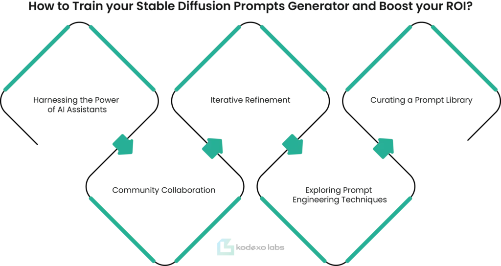 How to Train your Stable Diffusion Prompts Generator and Boost your ROI?