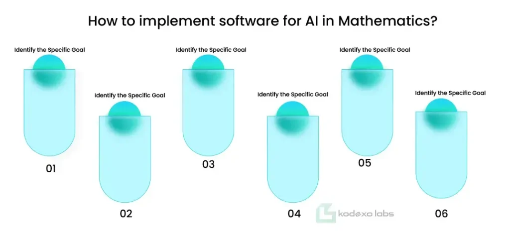 How to Implement Software for AI in Mathematics?