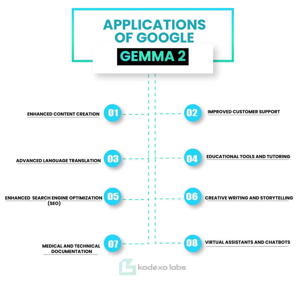 Applications of Google Gemma 2