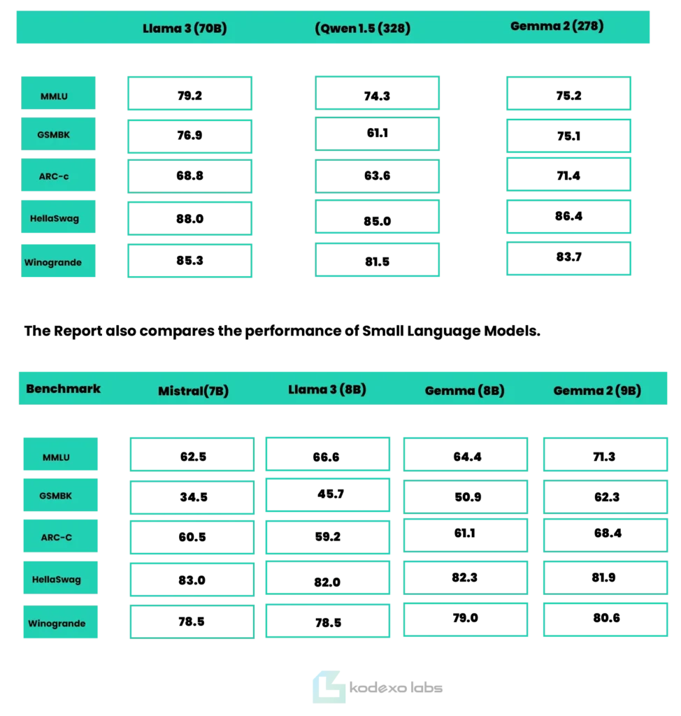 Benchmark Results and Performance of Google Gemma 2