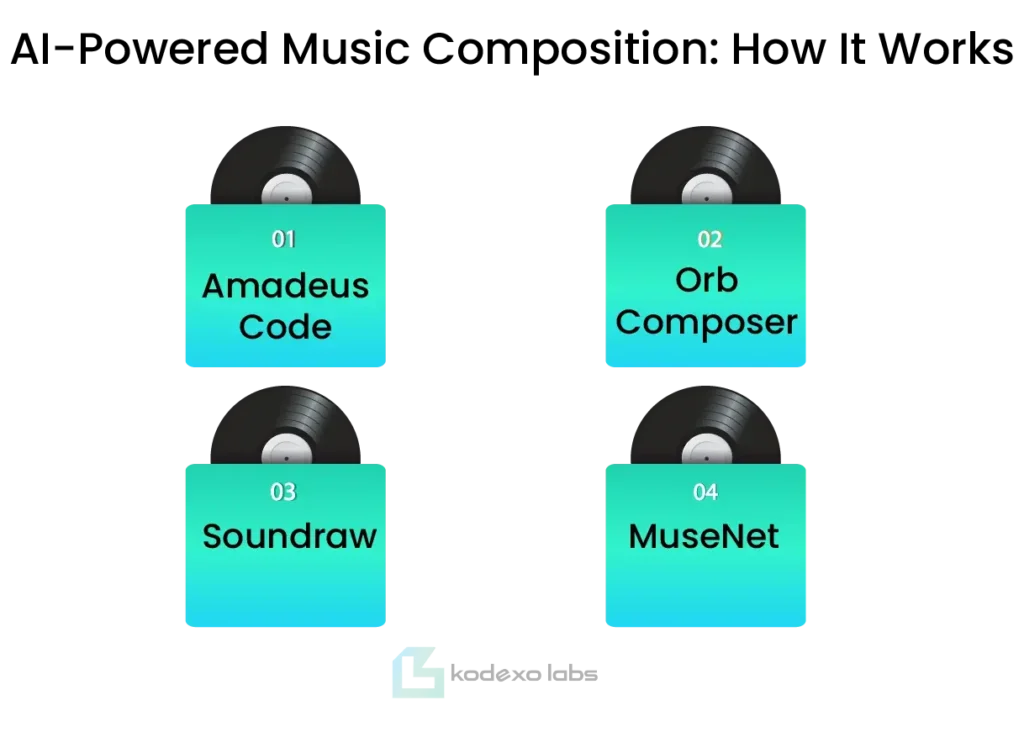 AI-Powered Music Composition How It Works?