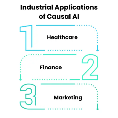 Industrial Applications of Causal AI